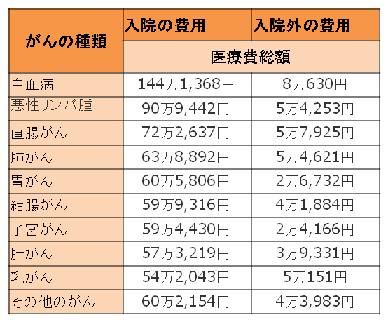 「かかりたくない癌」の画像検索結果
